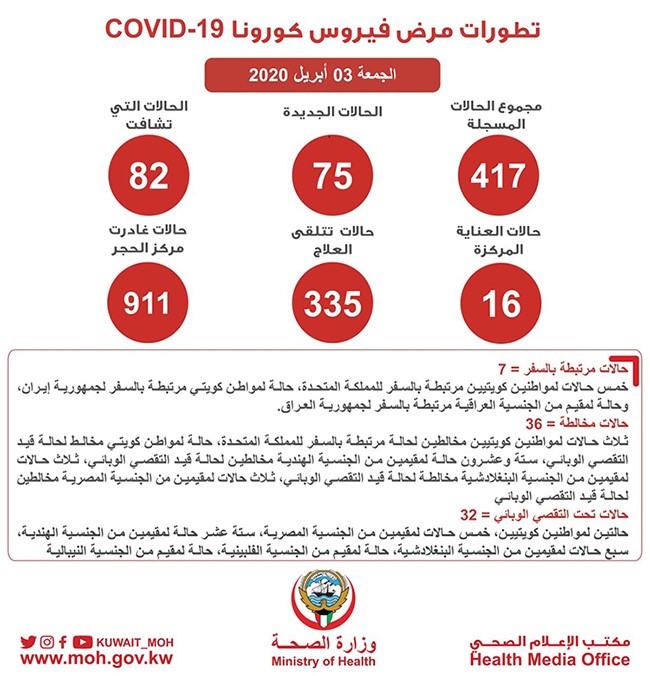 الصحة: 75 إصابة جديدة بفيروس كورونا خلال الـ 24 ساعة الماضية وإجمالي الحالات المسجلة 417