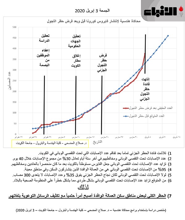 في تحديث للمحاكاة الهندسية لانتشار فيروس كورونا في الكويت قبل وبعد حظر التجول .. توصية بأن الحظر الكلي في بعض مناطق الوافدين أصبح حتمياً
