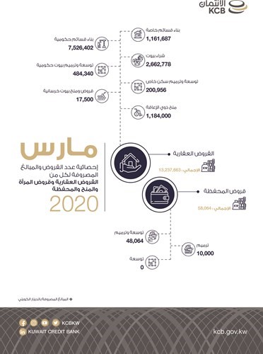 «الائتمان»: إنجاز 416 عملية تحويل إلكتروني  لحسابات المتعاملين بـ 2.2 مليون دينار