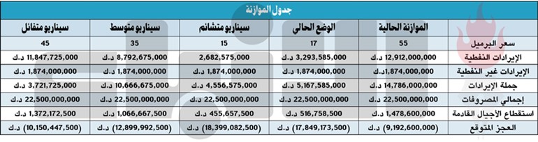 «استدانة» من غير إصلاحات حقيقية.. هدر للمال العام
