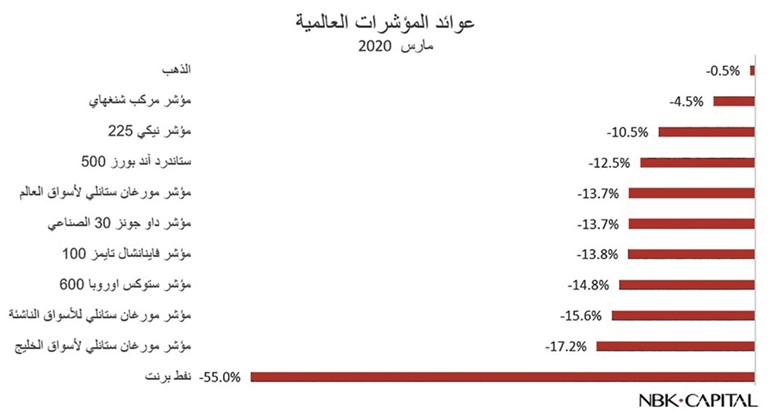 «الوطني للاستثمار»: «كورونا» و«النفط» يكبّدان أسواق الخليج خسائر فادحة