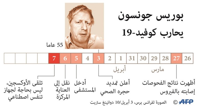 جونسون حالته «مستقرة» ويتجاوب مع العلاج