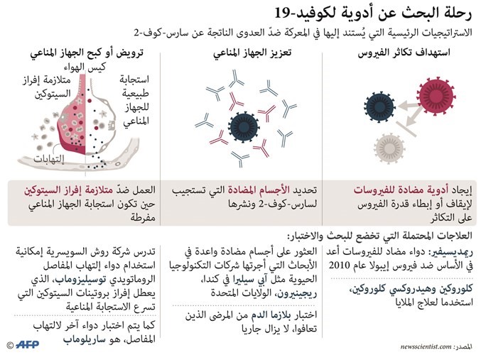علماء يطورون عقاراً يوقف تكاثر «كورونا» لدى الحيوانات