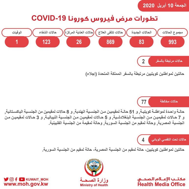 "الصحة": 83 إصابة جديدة بفيروس كورونا خلال ال24 ساعة الماضية