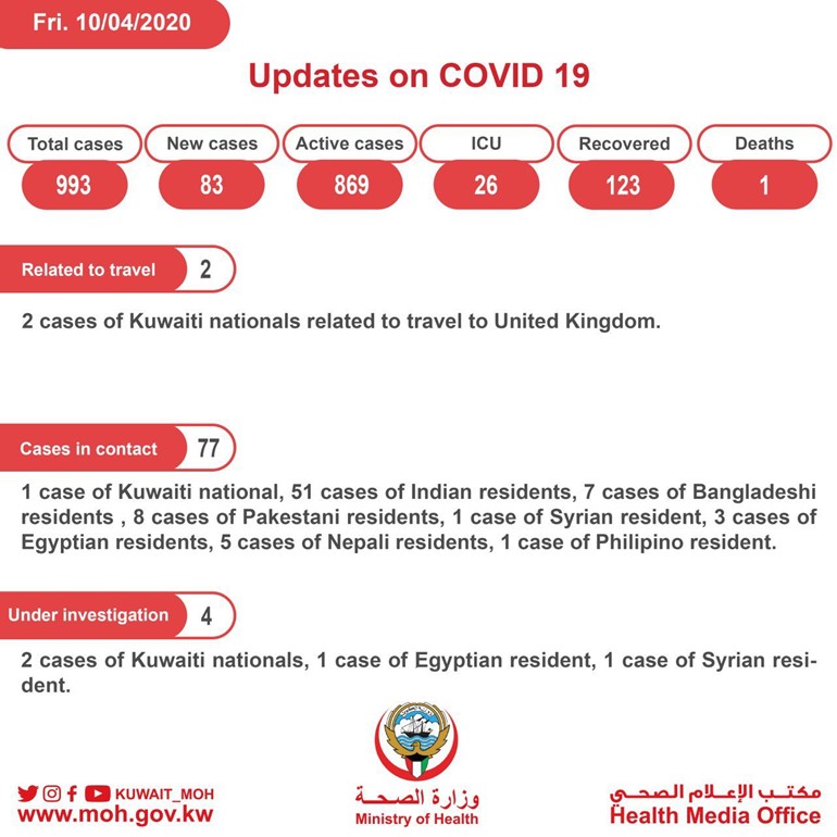 "الصحة": 83 إصابة جديدة بفيروس كورونا خلال ال24 ساعة الماضية