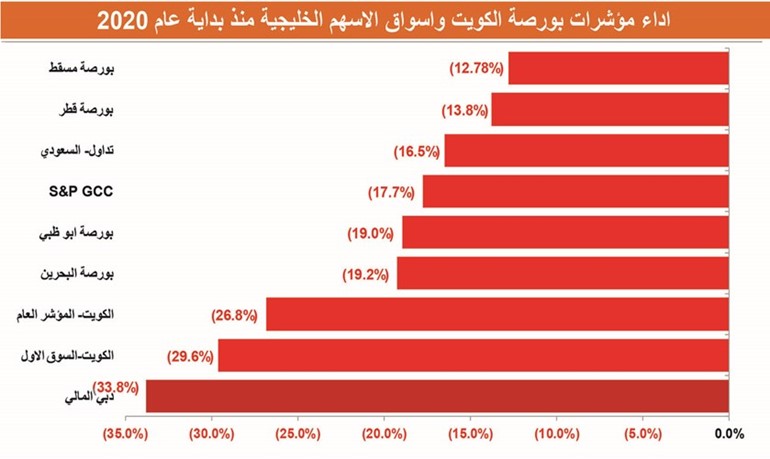 البورصة تعمق جراحها.. 32 مليار دولار خسائر من بداية العام