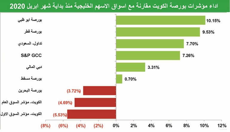 البورصة تعمق جراحها.. 32 مليار دولار خسائر من بداية العام