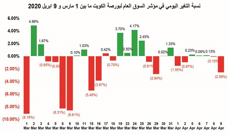 البورصة تعمق جراحها.. 32 مليار دولار خسائر من بداية العام