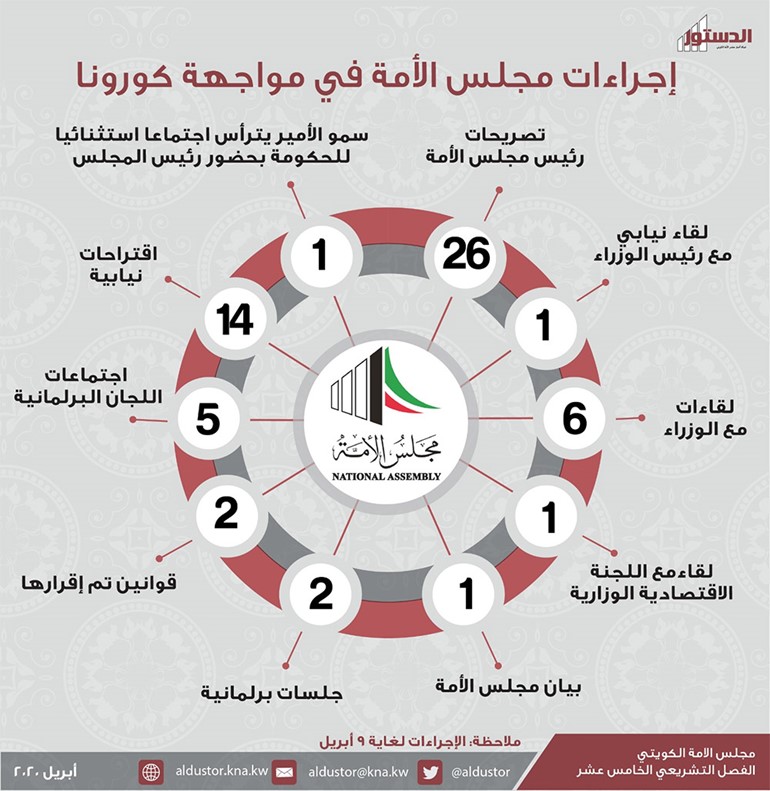دور مجلس الأمة خلال أزمة "كورونا".. دعم الإجراءات الحكومية واستعداد لإقرار التشريعات اللازمة