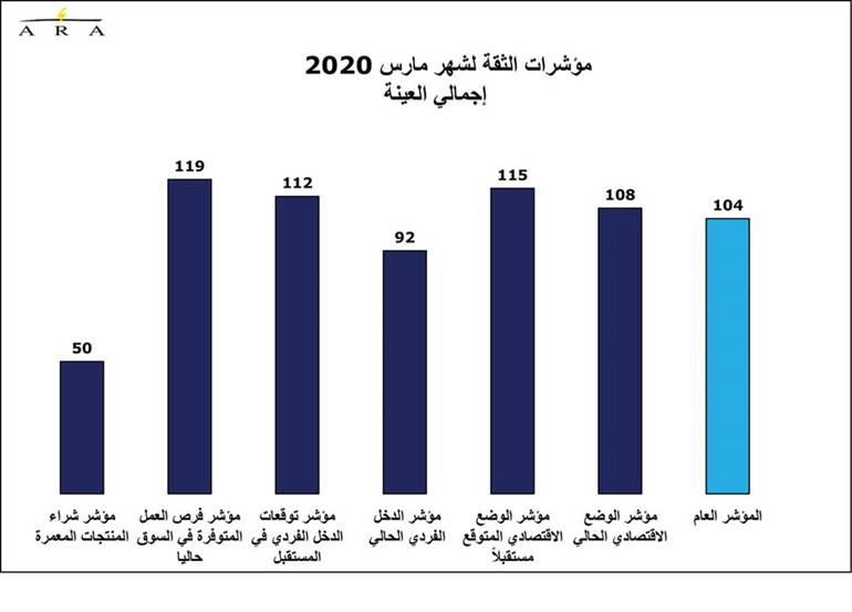 إجراءات الحكومة المطمئنة بأزمة «كورونا».. دعمت ثقة المستهلكين في الكويت
