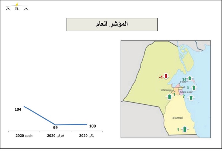 إجراءات الحكومة المطمئنة بأزمة «كورونا».. دعمت ثقة المستهلكين في الكويت