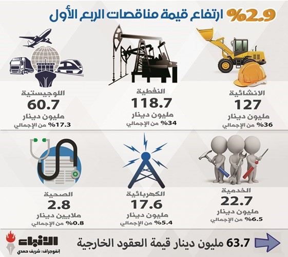عقود ربع اول 2020