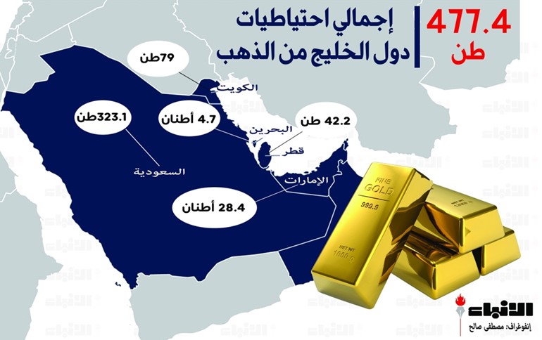 الأزمات تدفع دول الخليج لشراء الذهب.. واحتياطيات الكويت مستقرة 79 طناً