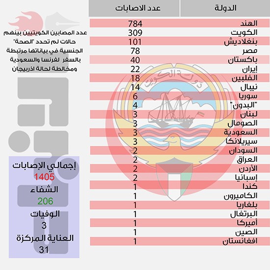 بالفيديو.. "الصحة": تسجيل 50 إصابة جديدة "بكورونا" ترفع عدد الحالات إلى 1405