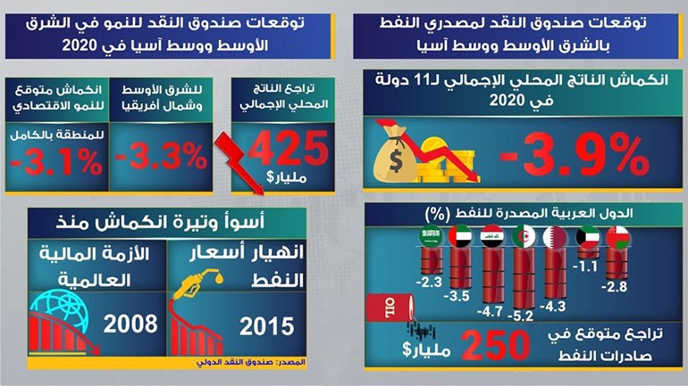 «النقد»: انكماش الاقتصاد الكويتي.. الأقل عربياً