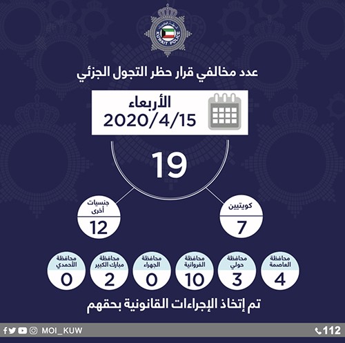 ضبط 19 شخصاً خالفوا حظر التجول أمس الأربعاء