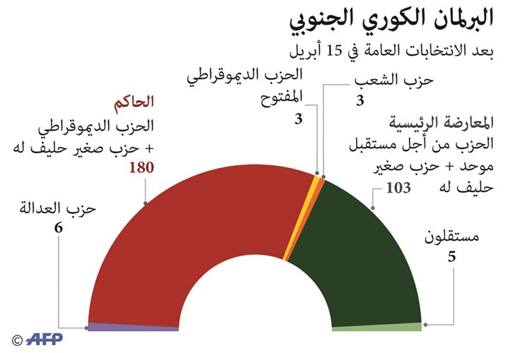 فوز ساحق للحزب الحاكم في كوريا الجنوبية