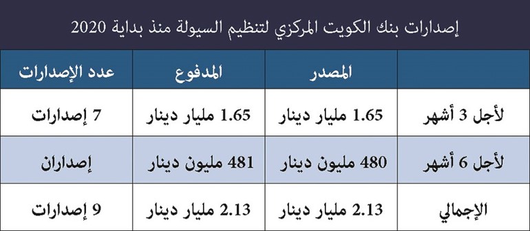 2.13 مليار دينار إصدارات «المركزي» لسندات تنظيم السيولة منذ بداية 2020
