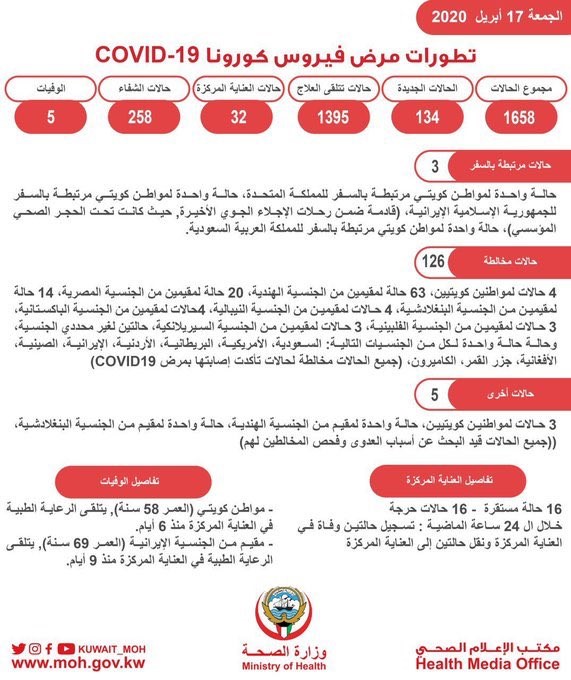 "الصحة": حالتا وفاة جديدتين و 134 إصابة جديدة بفيروس "كورونا" بإجمالي 1658 حالة