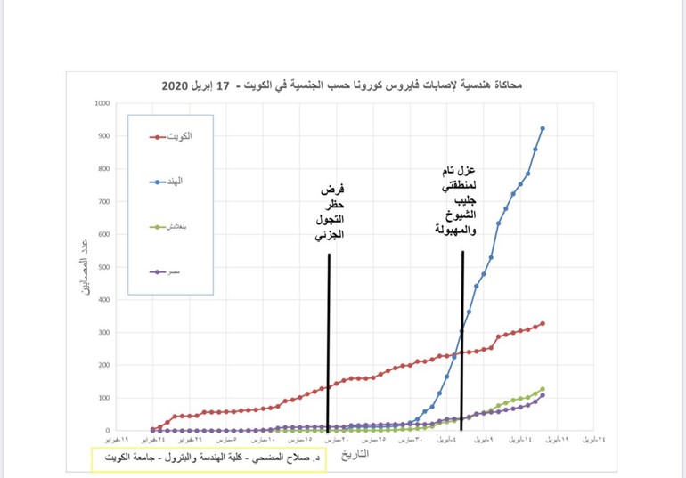 محاكاة هندسية لانتشار كورونا في الكويت: تحذير من أن العمالة البنغالية تتجه لمجاراة الهندية بالانتشار ما يستوجب مزيدا من التوعية