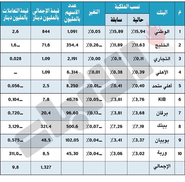 ملكيات الأجانب في البنوك المحلية تستقر عند  1.3 مليار دينار