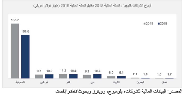 «كامكو إنفست»: 149.3 مليار دولار أرباح الشركات الخليجية المدرجة في 2019