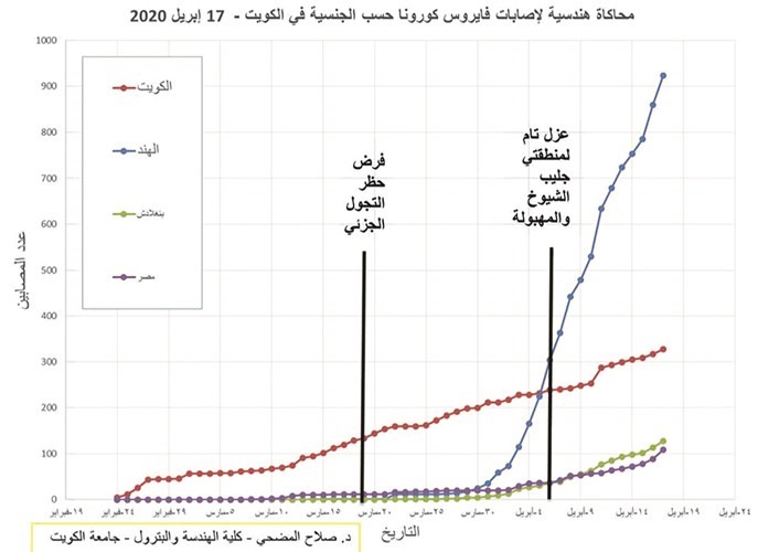 محاكاة هندسية للإصابات بالفيروس حسب الجنسية