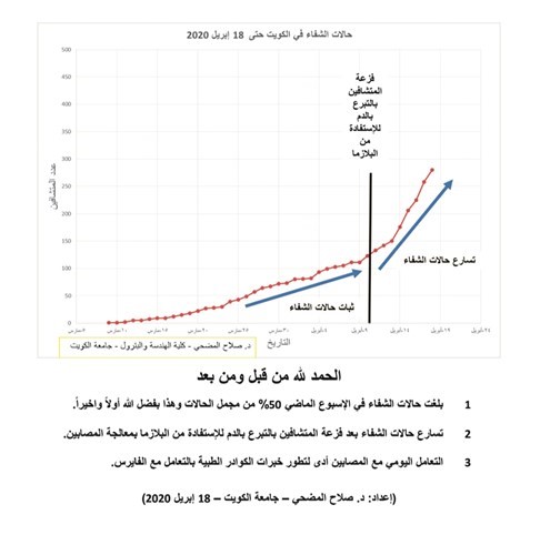 حالات الشفاء في الكويت الأسبوع الماضي