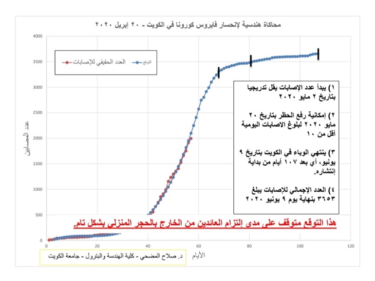 في محاكاة هندسية جديدة يجريها د.صلاح المضحي: توقعات بانتهاء انتشار وباء كورونا في الكويت 9 يونيو المقبل.. ورفع الحظر 20 مايو إذا التزم العائدون بالحجر المنزلي وتعليمات «الصحة»