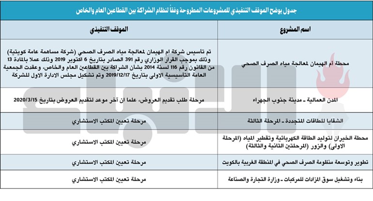« المالية»: فرص عادلة ومتساوية للمواطنين عند توزيع أسهم في «مشروعات الشراكة»