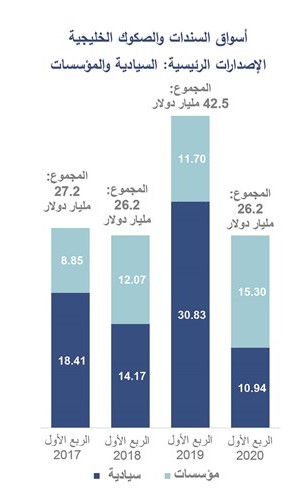 «المركز»: 26.2 مليار دولار إصدارات السندات والصكوك الخليجية للربع الأول بانخفاض 38%