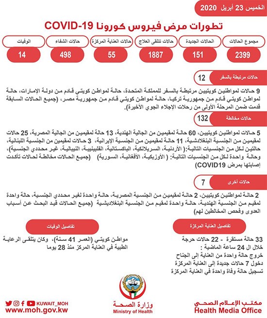 بالفيديو.. "الصحة": حالة وفاة واحدة.. وتسجيل 151 إصابة جديدة بفيروس كورونا خلال 24 ساعة