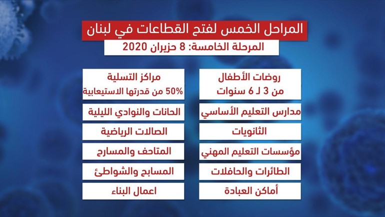 لبنان يعلن عن خطة تدريجية لعودة الحياة لمختلف القطاعات وبينها الاقتصادية والتعليمية والثقافية