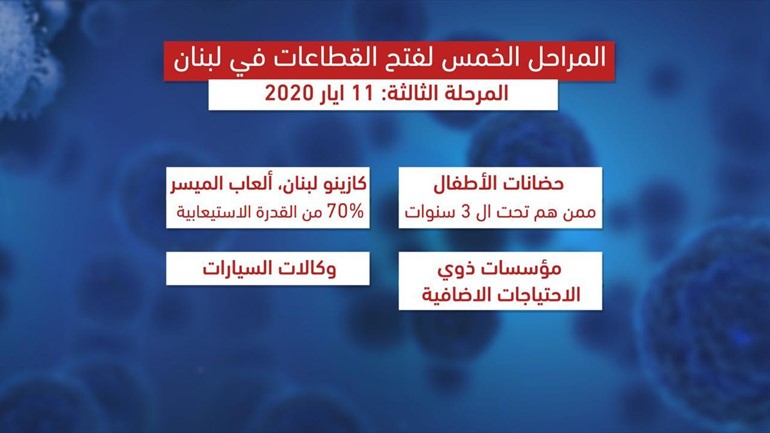 لبنان يعلن عن خطة تدريجية لعودة الحياة لمختلف القطاعات وبينها الاقتصادية والتعليمية والثقافية