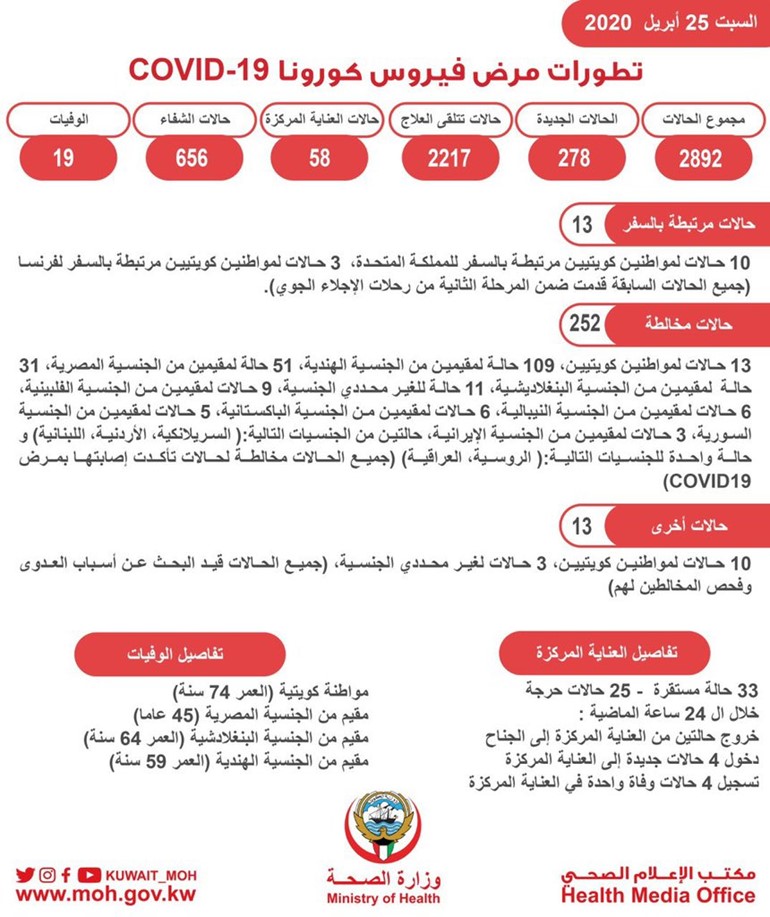 «الصحة» تعلن عن أكبر عدد مصابين بـ «كورونا» في يوم: 278 حالة و4 وفيات