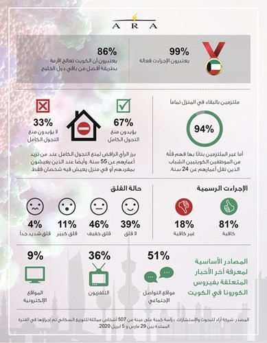 استطلاع «آراء»: 86% يرون معالجة الكويت لأزمة «كورونا» الأفضل خليجياً