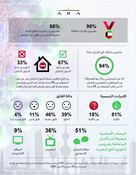 استطلاع «آراء»: ٨٦٪ يرون معالجة الكويت لأزمة «كورونا» الأفضل خليجياً