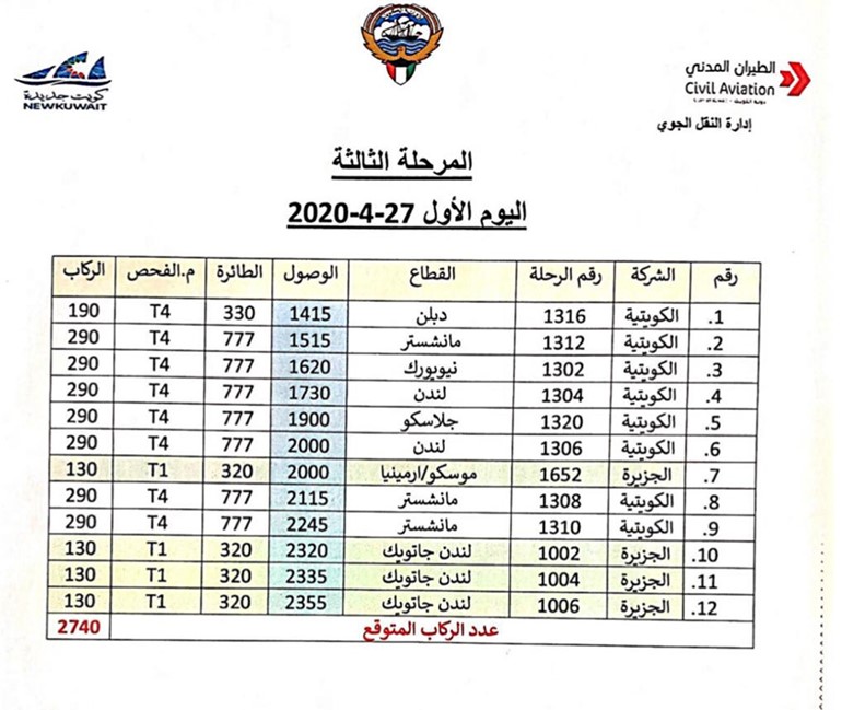 "الطيران المدني": رحلات المرحلة الثالثة لعودة المواطنين من الخارج من الفترة 27 - 29 أبريل بواقع 35 رحلة لنقل 8190 مواطناً