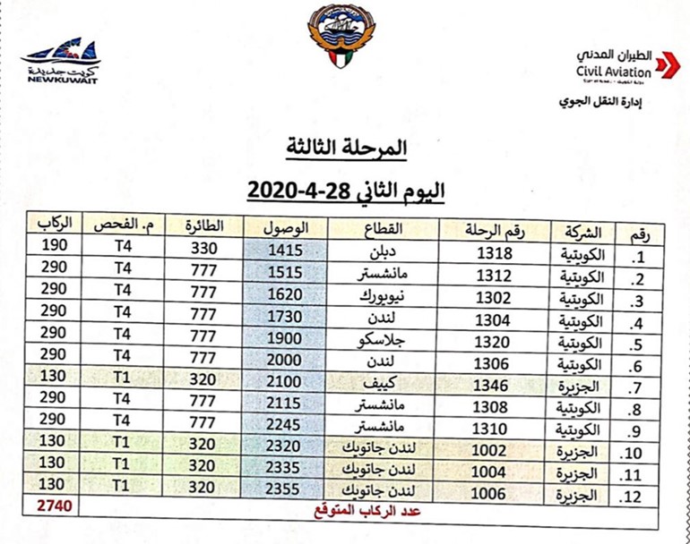 "الطيران المدني": رحلات المرحلة الثالثة لعودة المواطنين من الخارج من الفترة 27 - 29 أبريل بواقع 35 رحلة لنقل 8190 مواطناً