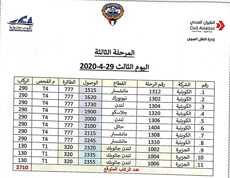 "الطيران المدني": رحلات المرحلة الثالثة لعودة المواطنين من الخارج من الفترة 27 - 29 أبريل بواقع 35 رحلة لنقل 8190 مواطناً