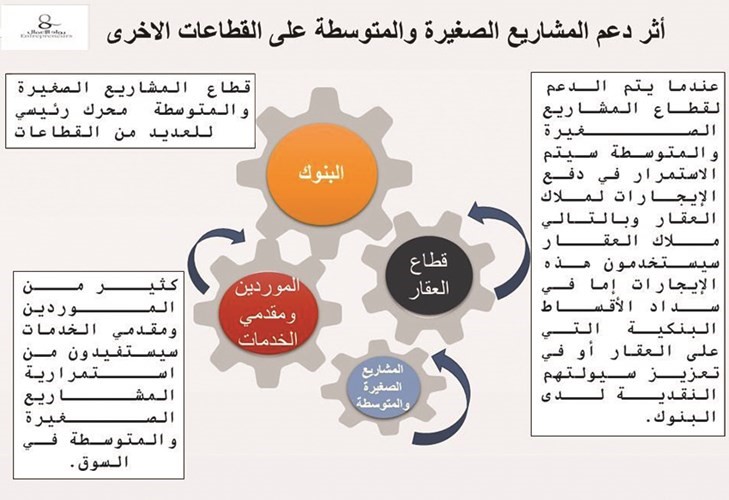 اثر دعم المشاريع الصغيرة والمتوسطة على القطاعات الاخرى