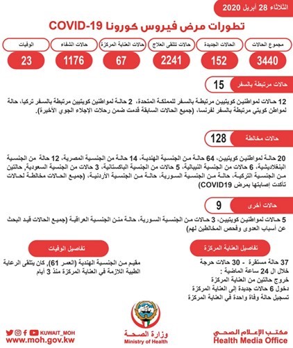 بالفيديو..  «كورونا».. 84% نسبة الحالات المخالطة و30 حالة حرجة بالعناية المركزة