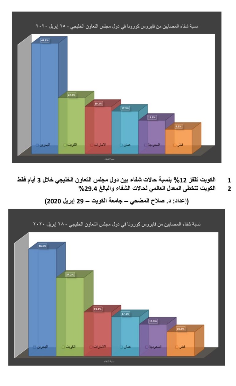 في دراسة للدكتور صلاح المضحي: الكويت تتخطى المعدل العالمي لحالات الشفاء من "كورونا" والبالغ 29.4% وتقفز 12% بنسبة حالات شفاء بين التعاون خلال 3 أيام فقط