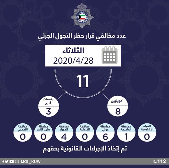"الداخلية": 11 مخالفاً لقانون حظر التجول أمس الثلاثاء