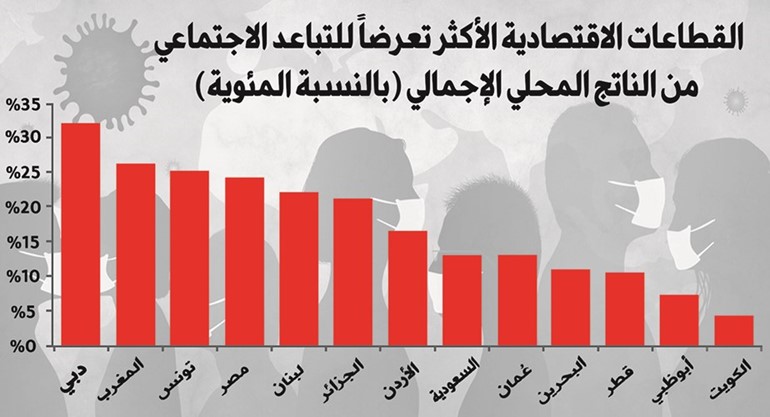 الاقتصاد الكويتي الأقل تضرراً من «كورونا» خليجياً وعربياً.. بنسبة 4% فقط