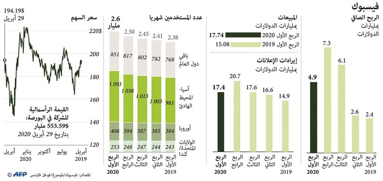 حظر «كورونا» يزيد مشتركي «فيسبوك» 100 مليون في 3 أشهر
