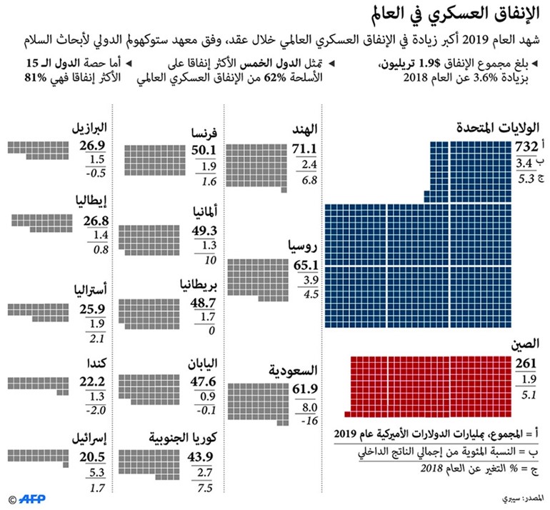 كيف سيؤثر «كورونا» على الميزانيات الدفاعية حول العالم؟