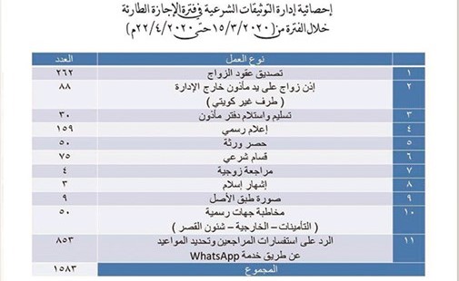 «توثيقات العدل» أنجزت 1583 معاملة خلال أزمة «كورونا» منها 262 تصديقاً لعقود الزواج و50 حصر وراثة