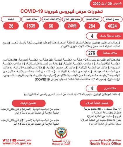 284 إصابة جديدة بـ «كورونا».. وتسجيل حالتي وفاة