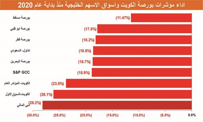 بورصات دول الخليج تصحح مسارها وتربح 79 مليار دولار في أبريل الماضي